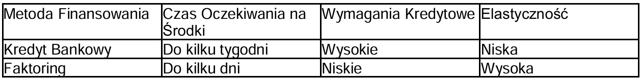 Tabela porównawcza - różnice między tradycyjnymi metodami finansowania a faktoringiem