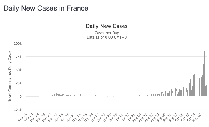 Wykres dziennych przyrostów we Francji | fot. www.worldometers.info