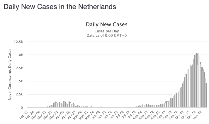 Wykres dziennych przyrostów w Holandii | fot. www.worldometers.info