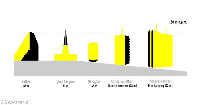 Porównanie wysokości poznańskich budynków | fot. garvest.com