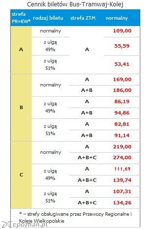 Ceny biletów Źródło: ZTM Poznań